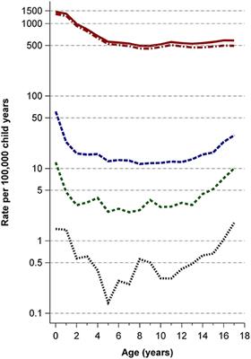 Hospitalization and Morbidity Rates After Pediatric Traumatic Brain Injury: A Nation-Wide Population-Based Analysis